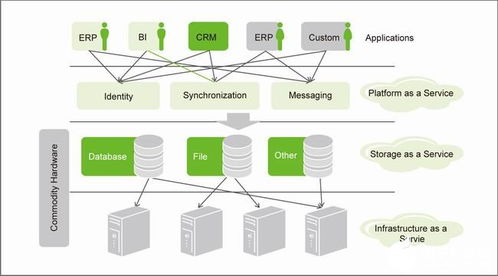云計算的基本概念、發展演進及其在電信應用中的挑戰與技術開發